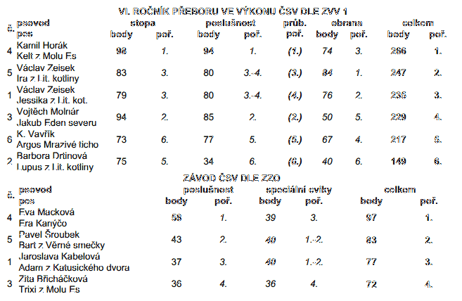 Výsledky přeboru čsv 2006