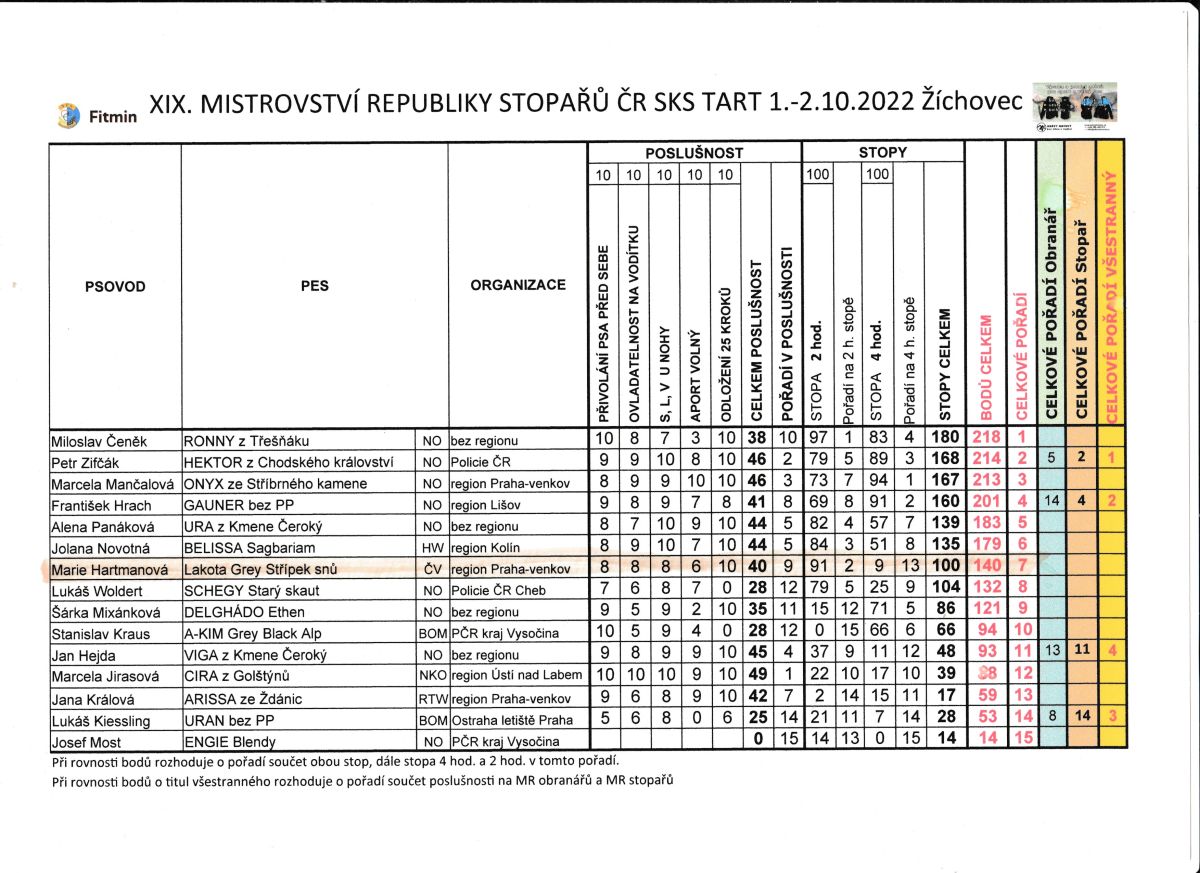vysledky tart2022